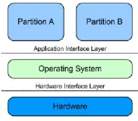Figure 2.2: IMA architecture