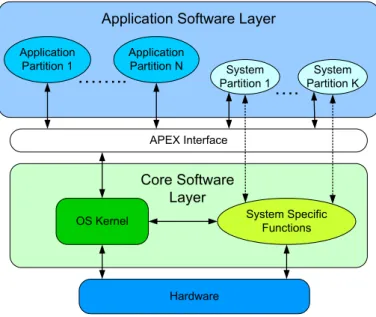 Figure 2.3: ARINC 653 architecture