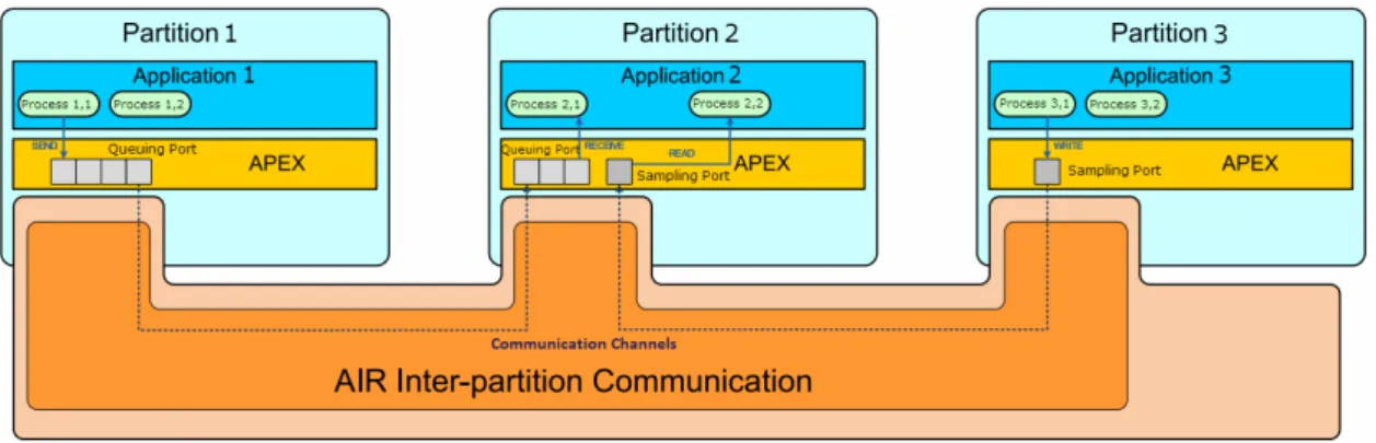 Figure 2.6: AIR Interpartition communication mechanisms