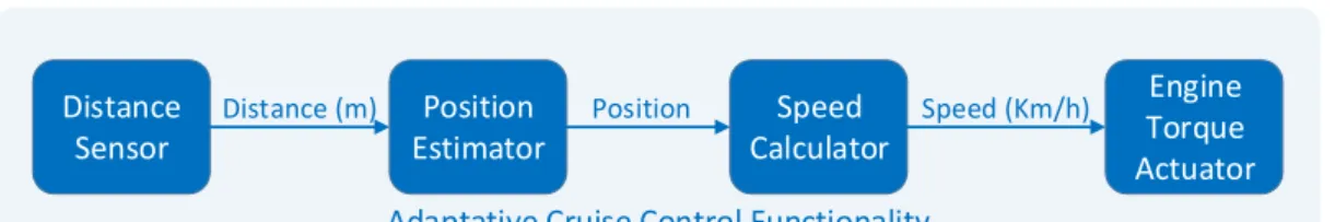 Figure 3.2: Example of Adaptive Cruise Control Functionality