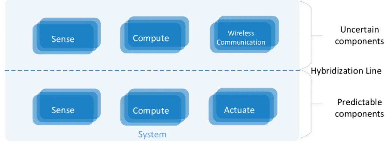 Figure 4.1: Hybrid Architecture