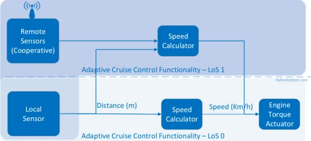 Figure 4.2: ACC functionality with multiple Levels of Service