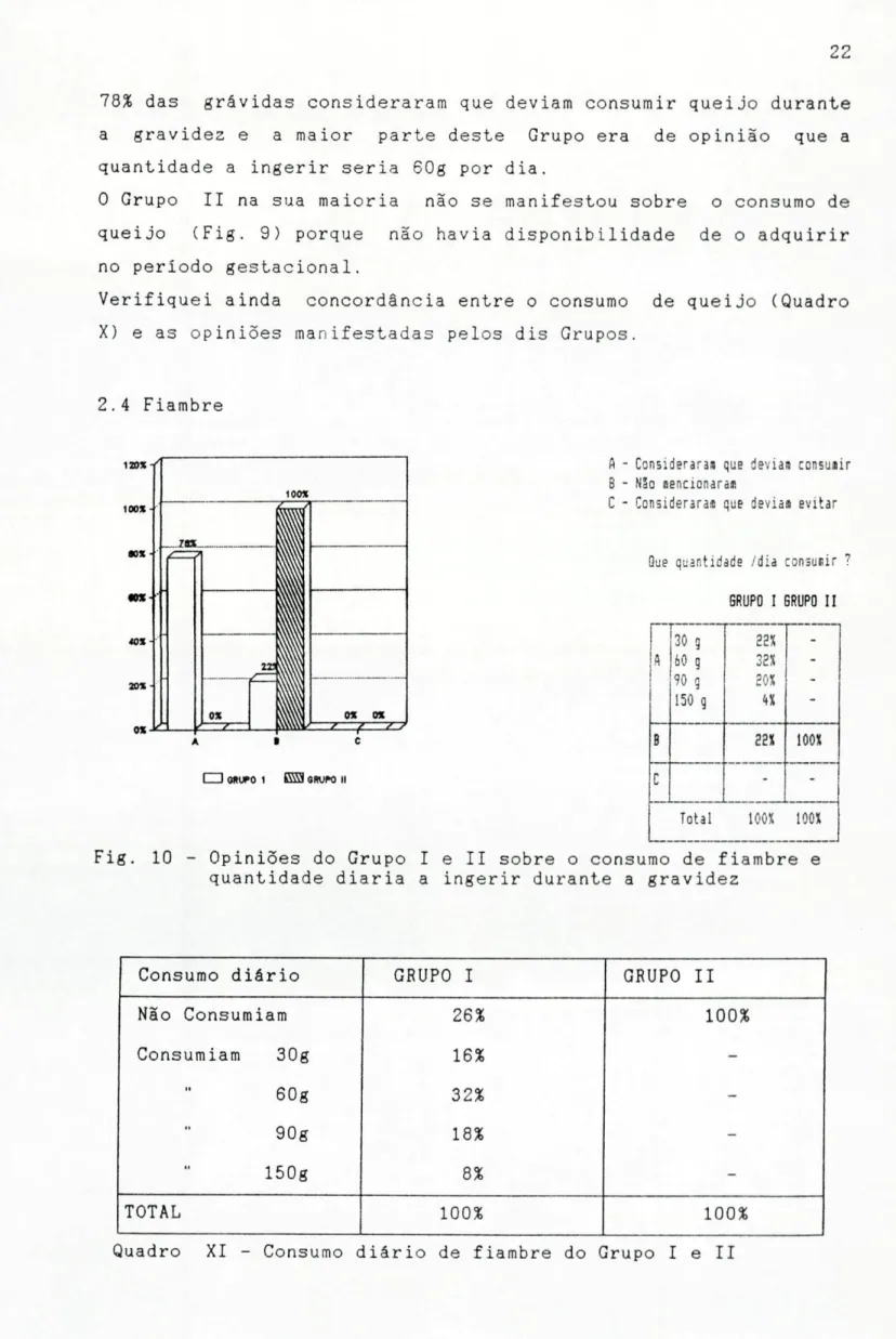 Fig. 10 - Opiniões do Grupo I e II sobre o consumo de fiambre e quantidade diária a ingerir durante a gravidez