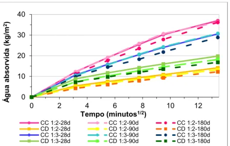 Figura 5.10 – Primeiros 180 minutos de absorção de água por ascensão capilar.