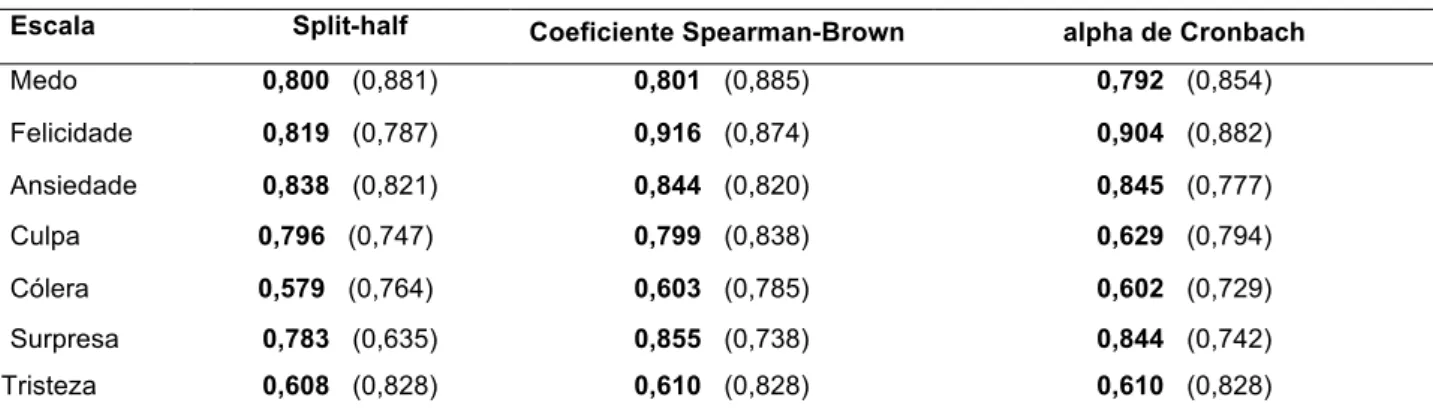 Tabela 2: Síntese dos coeficientes de consistência interna da EAS no presente estudo e em Moura-Ramos (2006) 1  Escala  Split-half  Coeficiente Spearman-Brown  alpha de Cronbach 