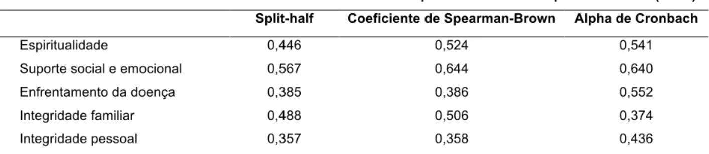 Tabela 9: Resumo dos coeficientes de consistência interna do questionário de auto-preenchimento (N=33)  Split-half  Coeficiente de Spearman-Brown  Alpha de Cronbach 