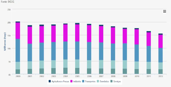 Figura 21- Consumo de energia por setor de atividade,Fonte DGEG 