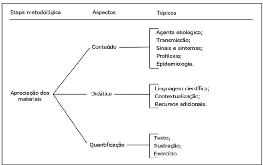 Figura 2 - Subdivisões da etapa de apreciação dos materiais 