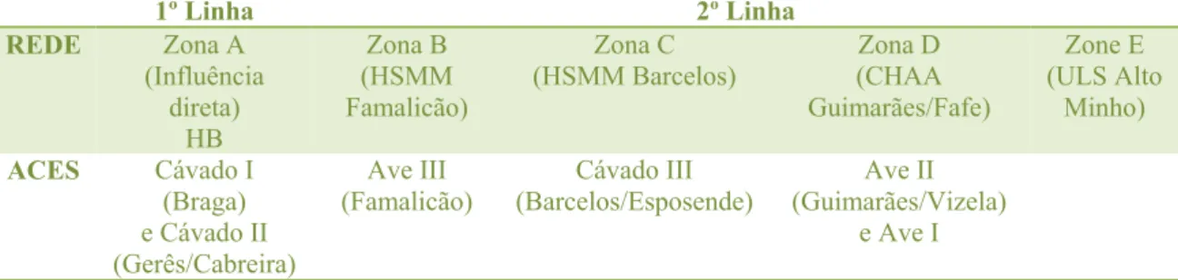 Tabela 1  1º Linha 2º Linha REDE  Zona A  (Influência  direta)  HB  Zona B  (HSMM  Famalicão)  Zona C  (HSMM Barcelos)  Zona D  (CHAA  Guimarães/Fafe)  Zone E  (ULS Alto Minho)  ACES  Cávado I  (Braga)  e Cávado II  (Gerês/Cabreira)  Ave III 