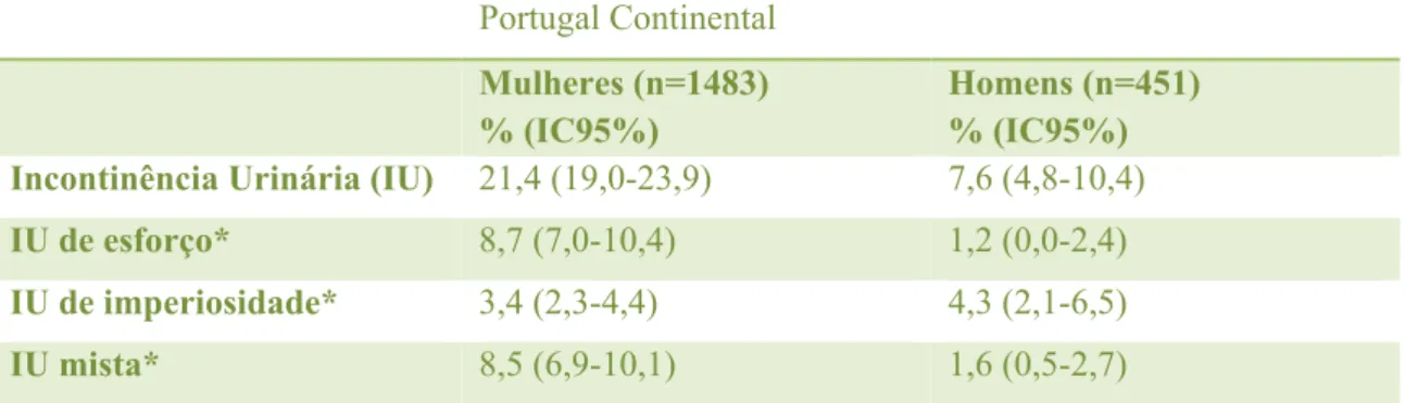 Tabela 2- Prevalência de IU global, de esforço, de imperiosidade e mista em Portugal  Continental, por sexo