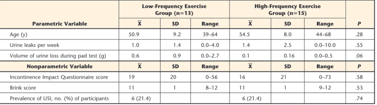 Table 2 shows the outcome results with data collapsed across all 