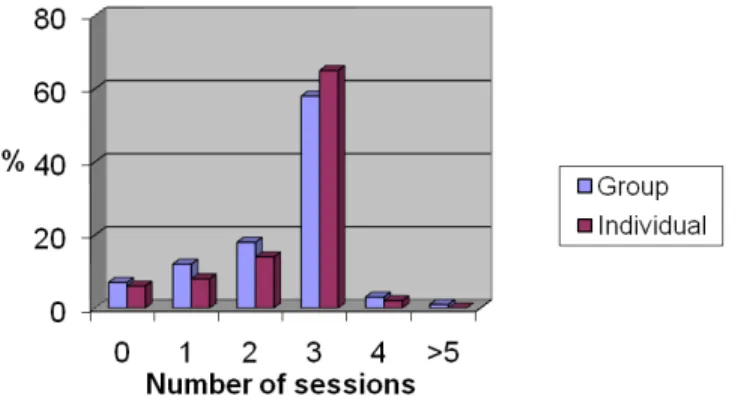 Table 2: Number (and percentage) of women who gained benefit from treatment (ranging from 0 to 10) for the follow-up time-points