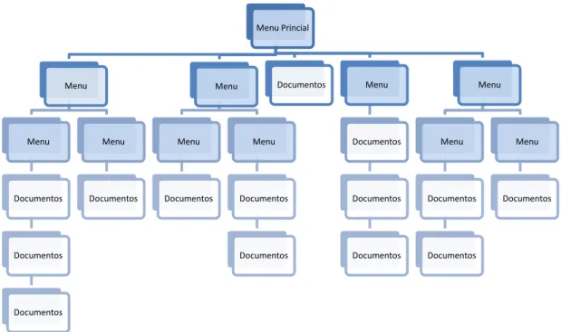 Figura 3. Estrutura hierárquica com menus e documentos equilibrada (Antão, Fernandes,  Couto, Almeida, &amp; Antão, 2008) 