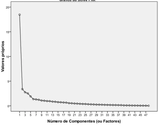 Figura 7. Gráfico do Scree Plot 