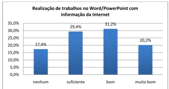 Figura 15. Realização de trabalhos no Word/PowerPoint com informação da Internet 