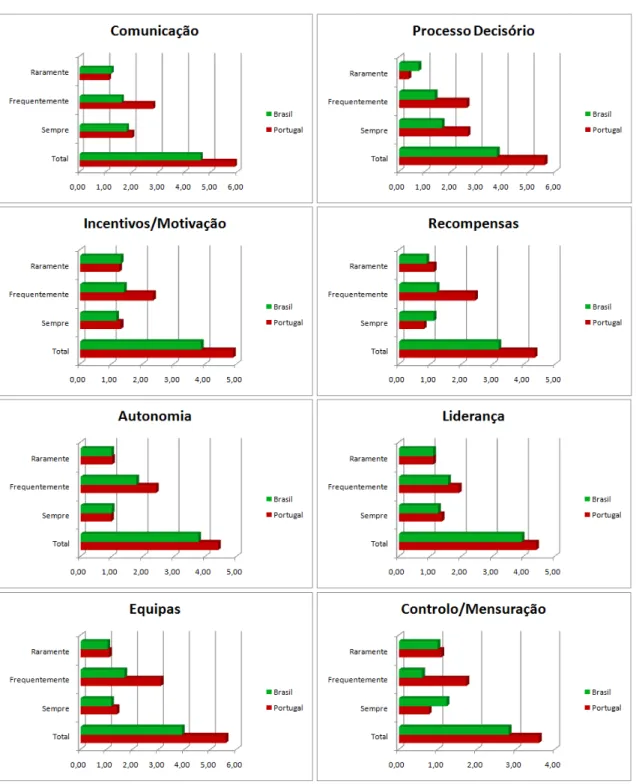 Figura VII. Gráfico de análise da média dos indicadores Brasil vs Portugal 