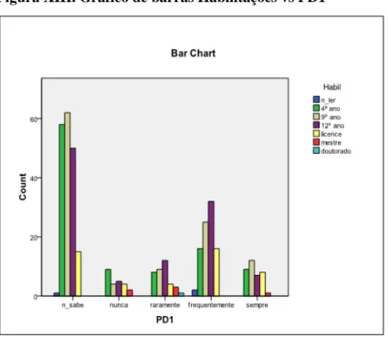 Figura XIII. Gráfico de barras Habilitações vs PD1 