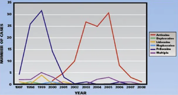 Figura 7 - Casos de parestesias na Medicina Dentária, após administração de  anestésico local nos Estados Unidos da América entre 1987 e 2008
