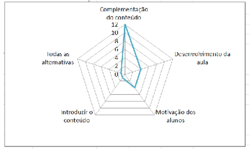 Figura 6 – Percepção dos professores sobre os objetivos das aulas práticas 