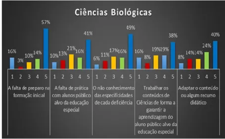 Gráfico 1 – Desafios do ensino de Ciências da Natureza frente ao desenvolvimento do  aluno público alvo da educação especial no curso de Ciências Biológicas