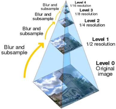 Figura 37 - Esquema representativo dos níveis de pirâmides de imagem [49] 