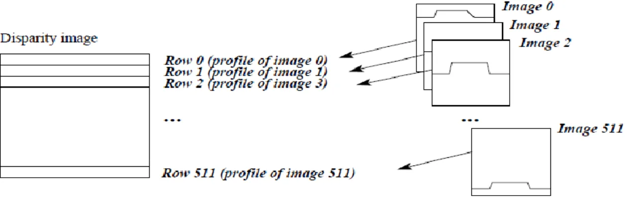 Figura 41 - Formação da imagem de disparidades a partir das imagens do perfil do laser [39] 