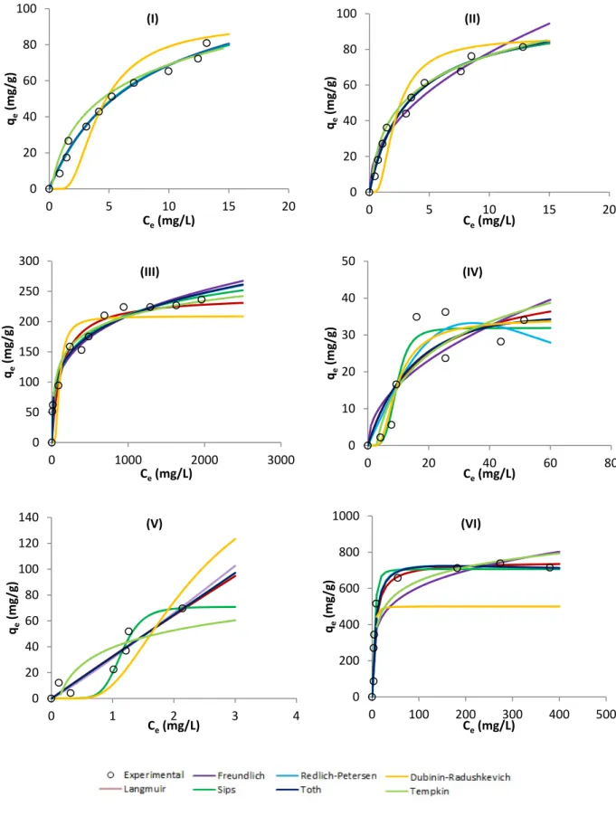 Figura 9 – Representação gráfica de valores experimentais e ajustes obtidos por regressão  não linear dos modelos estudados às isotérmicas para a adsorção de fenóis, amitriptilina e  fluoxetina em carvões ativados e negros de fumo (I a XVI)