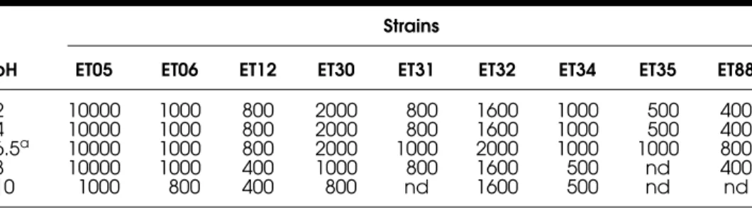 Table 3: Effect of pH on bacteriocin activity (AU mL −1 ) produced by the test isolates.