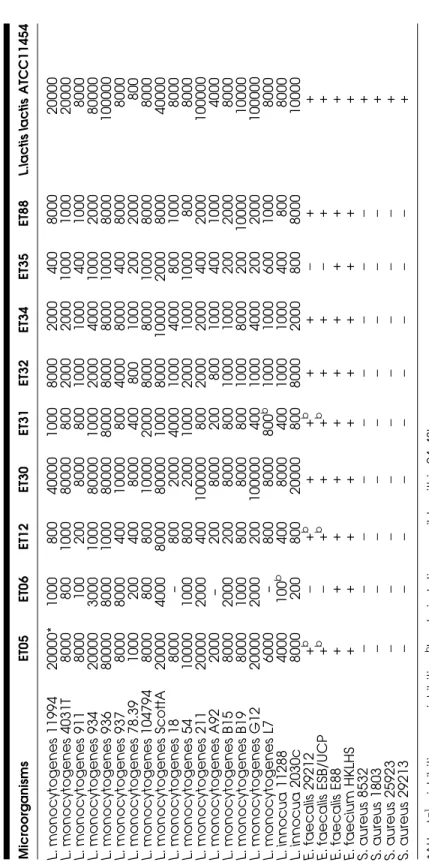 Table 4: Inhibitory spectrum of bacteriocins against several Gram-positive bacteria. MicroorganismsET05ET06ET12ET30ET31ET32ET34ET35ET88L.lactis lactis ATCC11454 L