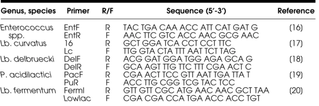 Table 1: PCR primers used for genus/species specific PCR amplification.
