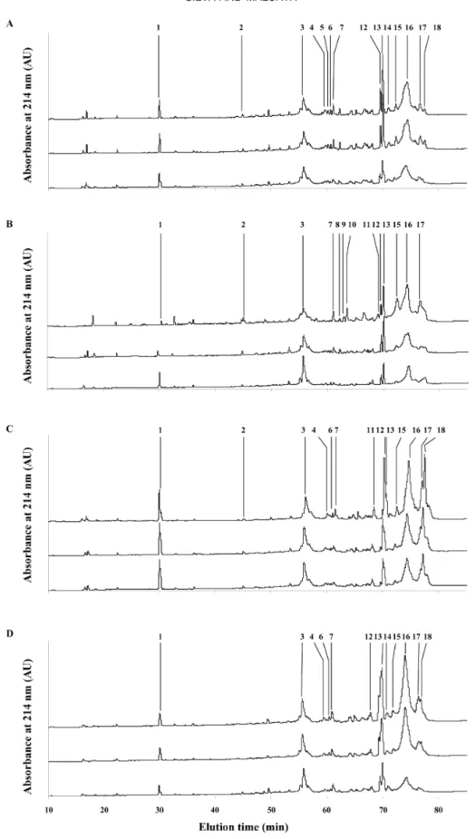 Figure 1. Reverse-phase HPLC qualitative profiles (peak locations) of the water-soluble extract of ovine cheese-like systems produced with crude aqueous extracts of Cynara cardunculus (A and B) and cardosin A (C and D), with (B and D) and without (A and C)