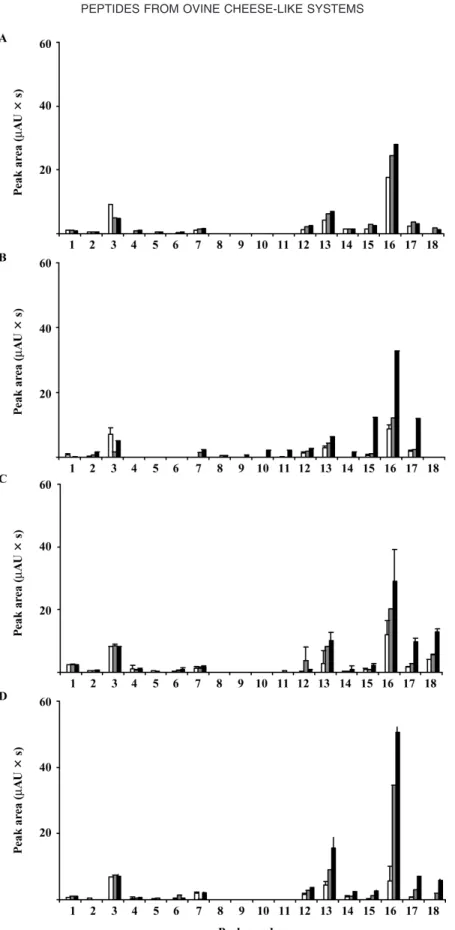 Figure 2. Reverse-phase HPLC quantitative profiles (peak areas with SD) of the water-soluble extract of ovine cheese-like systems produced with crude aqueous extracts of Cynara cardunculus (A and B) and cardosin A (C and D), with (B and D) and without (A a