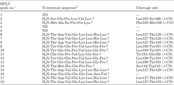 Table 1. Identification of the major peptides present in the water-soluble fraction of ovine cheese-like systems ripened for 24 h.