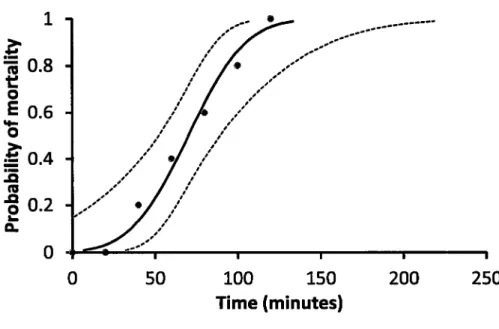 Figure 1- Probability  oÍ  Eriocheir  sinensis  mortality  out  of water  as a  function  of time, under  laboratory  conditions  at  160C  and 51 %  relative  humidity