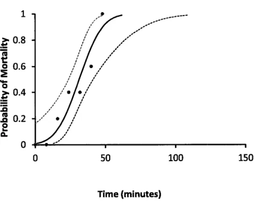 Figure  2- Probability  of  Eriocheir  sinensis  mortality  out  of water  as  a  function  of time, under  laboratory  conditions  at  24oC  and  40 %  relative  humidity