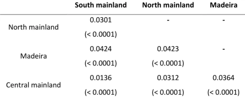 Table 2. Procrustes distances between mean body shapes of Sarpa salpa individuals from the four study  areas and the corresponded P value (in brackets) obtained from permutation tests (10,000 permutation 