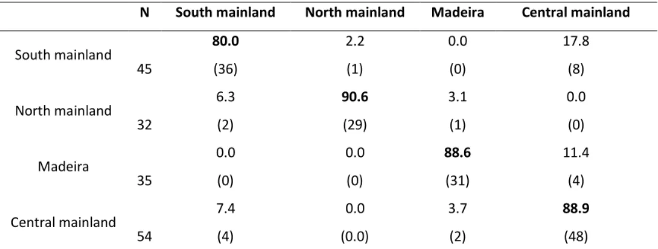 Table 3. Jackknife classification matrix of the discriminant analysis between geographic areas performed  on Sarpa salpa body shape analysis