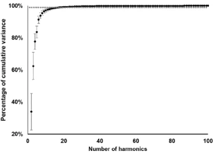 Figure 9. Mean and standard deviation of the cumulative variance of 100  harmonics for 60 otoliths randomly selected