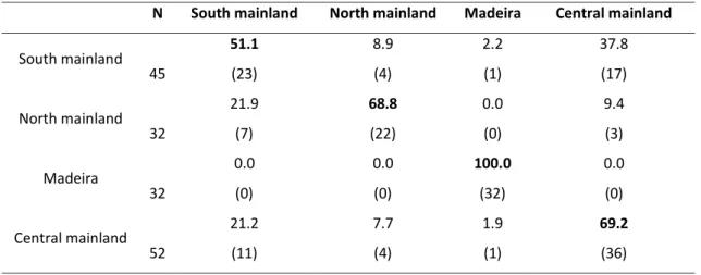 Table 4. Jackknife classification matrix of the discriminant analysis between geographic areas performed  on Sarpa salpa otolith contour shape