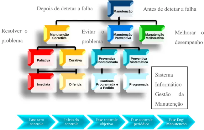 Figura 4 - Fluxograma da Manutenção nas centrais hídricas 