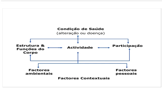 Figura 2 - Interacção entre os componentes da CIF (OMS, 2005, p. 14) 