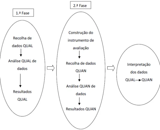 Figura 1 - Design exploratório sequencial com ênfase qualitativa e quantitativa 