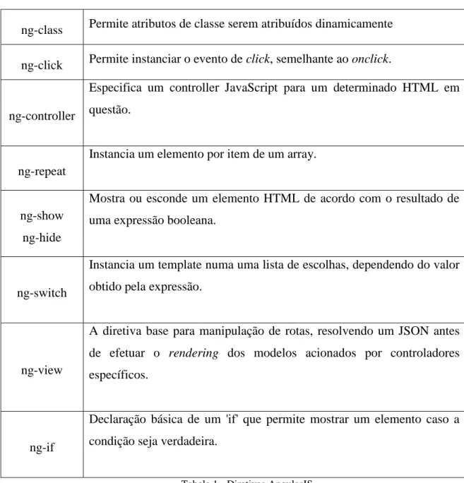 Tabela 1 - Diretivas AngularJS. 
