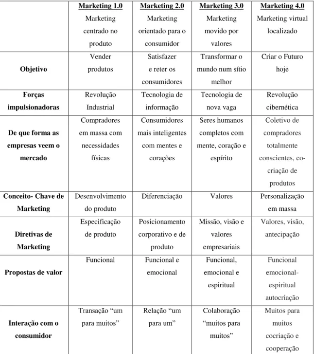Tabela 1 - Diferentes fases do Marketing 