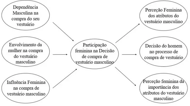 Figura 4 – Modelo de Neto et al. (2013) 