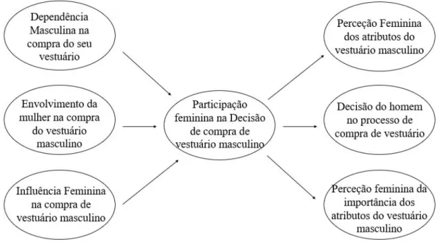 Figura 4 – Modelo de Neto et al. (2013) 