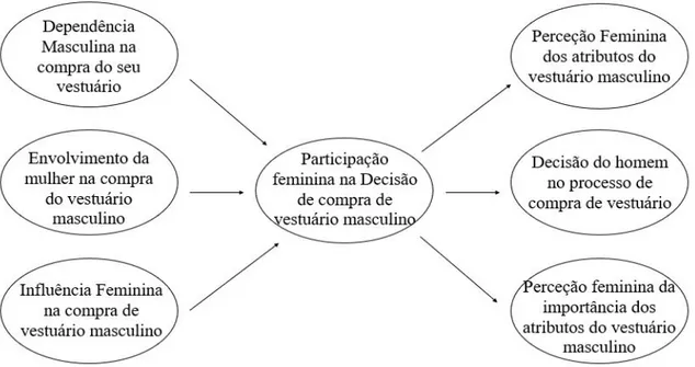 Figura 5  –  Modelo de Avaliação Metodológico  