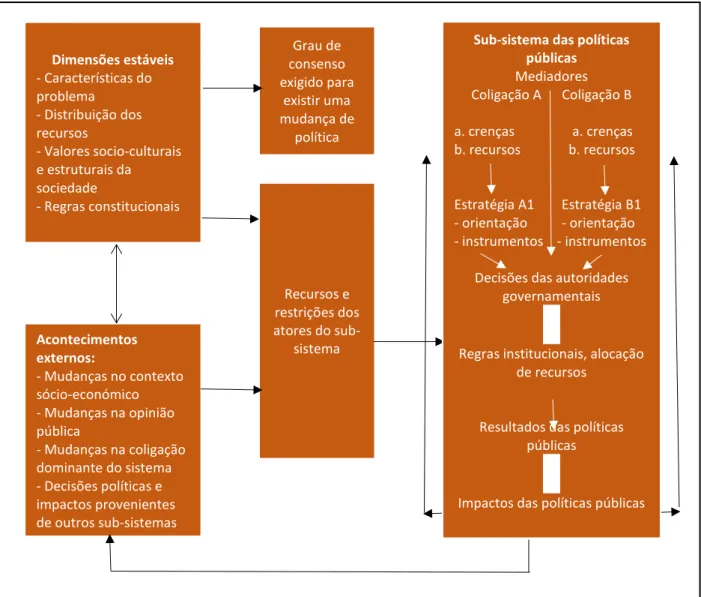 Figura 4: Diagrama do Advocacy Coalition Framework  Fonte: adaptado de Sabatier &amp; Weible, 2007 