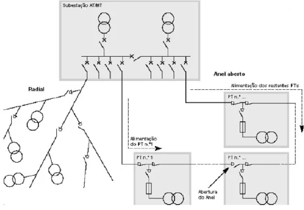 Figura 26 – Ilustração dos esquemas de distribuição utilizados em MT [16] 