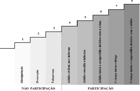 Figura 4 – A escada de participação de Hart 